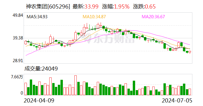 神农团体
：6月生猪贩卖
收入4.86亿元 时时快讯