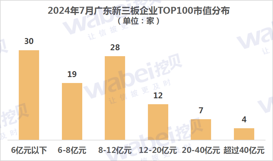 2024年7月广东新三板企业市值TOP100：27家企业正打击
北交所 时时快讯