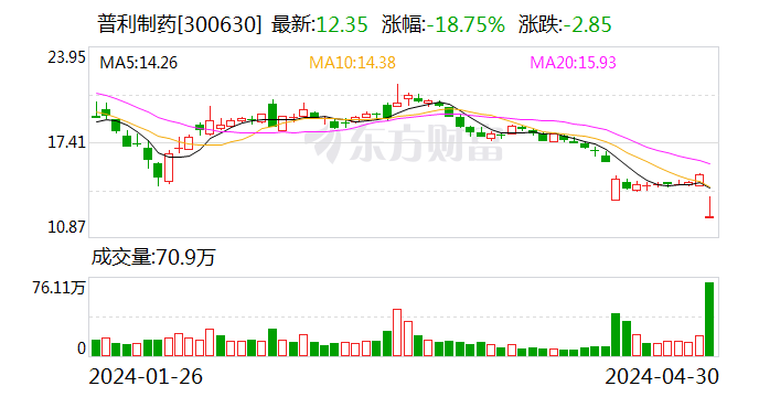 普利制药：公司及相干当事人收到行政处罚事先告知书 时时快讯