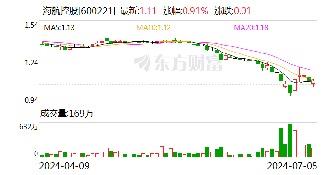 海航控股：关联方上海方大拟以6000万元至1.19亿元增持公司股份 时时快讯