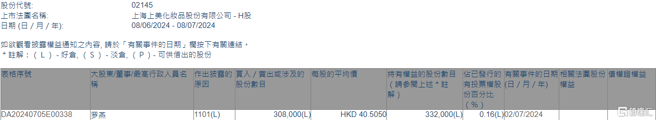 上美股份(02145.HK)获实行董事罗燕增持30.8万股 时时快讯