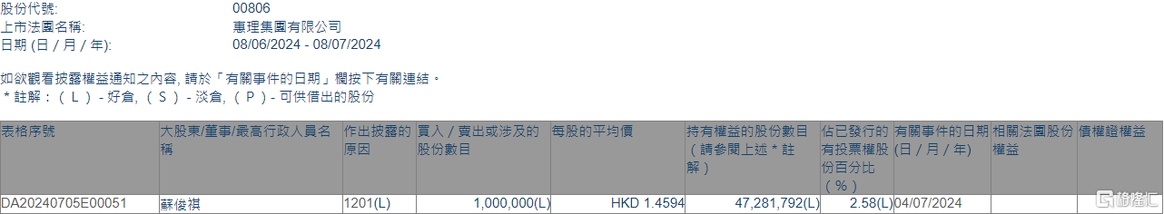 惠理团体
(00806.HK)遭实行
董事苏俊祺减持100万股 时时快讯