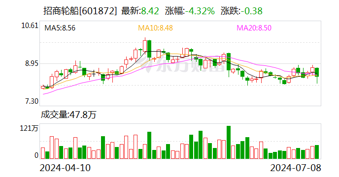 航运板块团体
下挫 招商汽船
:二季度需求、运价没有想象中好 运价上涨对客户需求决定的影响很小 时时快讯 航运板块集体下挫 招商轮船:二季度需求、运价没有想象中好 运价上涨对客户需求决策的影响很小 航运板块团体
下挫 招商汽船
:二季度需求、运价没有想象中好 运价上涨对客户需求决定的影响很小 时时快讯
