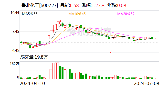 鲁北化工：预计上半年净利同比增长1091%左右 时时快讯