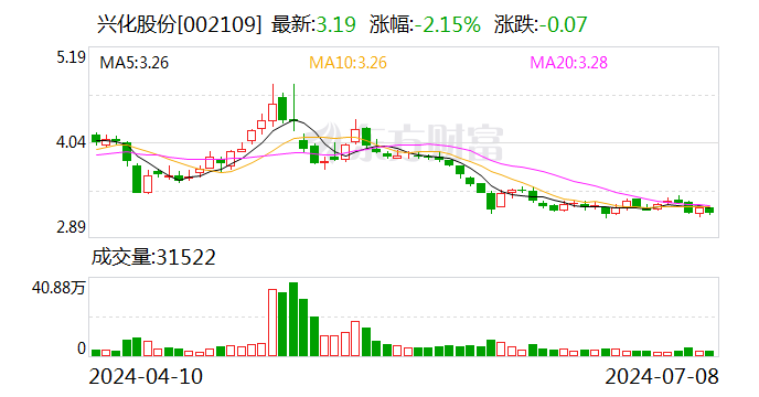 兴化股份：预计2024年上半年净利润亏损2.2亿元~2.9亿元 时时快讯