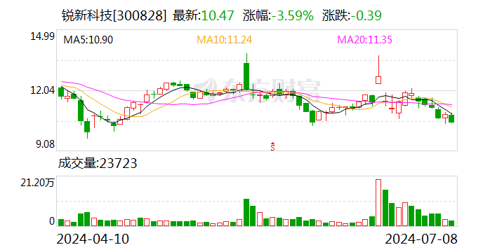 锐新科技：累计回购股份数量约为173万股 时时快讯