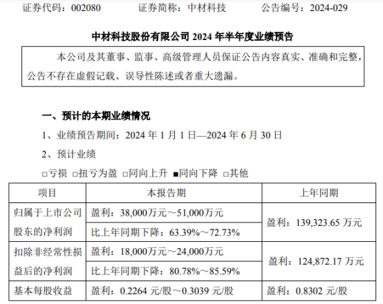 中材科技2024年上半年预计净利3.8亿-5.1亿 重要
产物
代价
同比降落
 时时快讯
