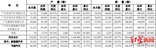 三家上市车企合资品牌6月销量同比普遍下滑，新能源转型出现分化 三家上市车企合资品牌6月销量同比广泛
下滑，新能源转型出现分化 时时快讯