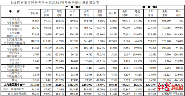 三家上市车企合资品牌6月销量同比普遍下滑，新能源转型出现分化 三家上市车企合资品牌6月销量同比广泛
下滑，新能源转型出现分化 时时快讯