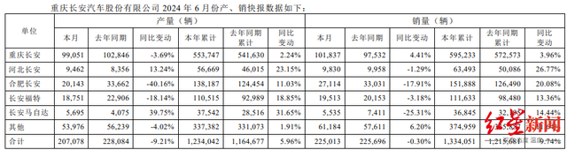 三家上市车企合资品牌6月销量同比普遍下滑，新能源转型出现分化 三家上市车企合资品牌6月销量同比广泛
下滑，新能源转型出现分化 时时快讯