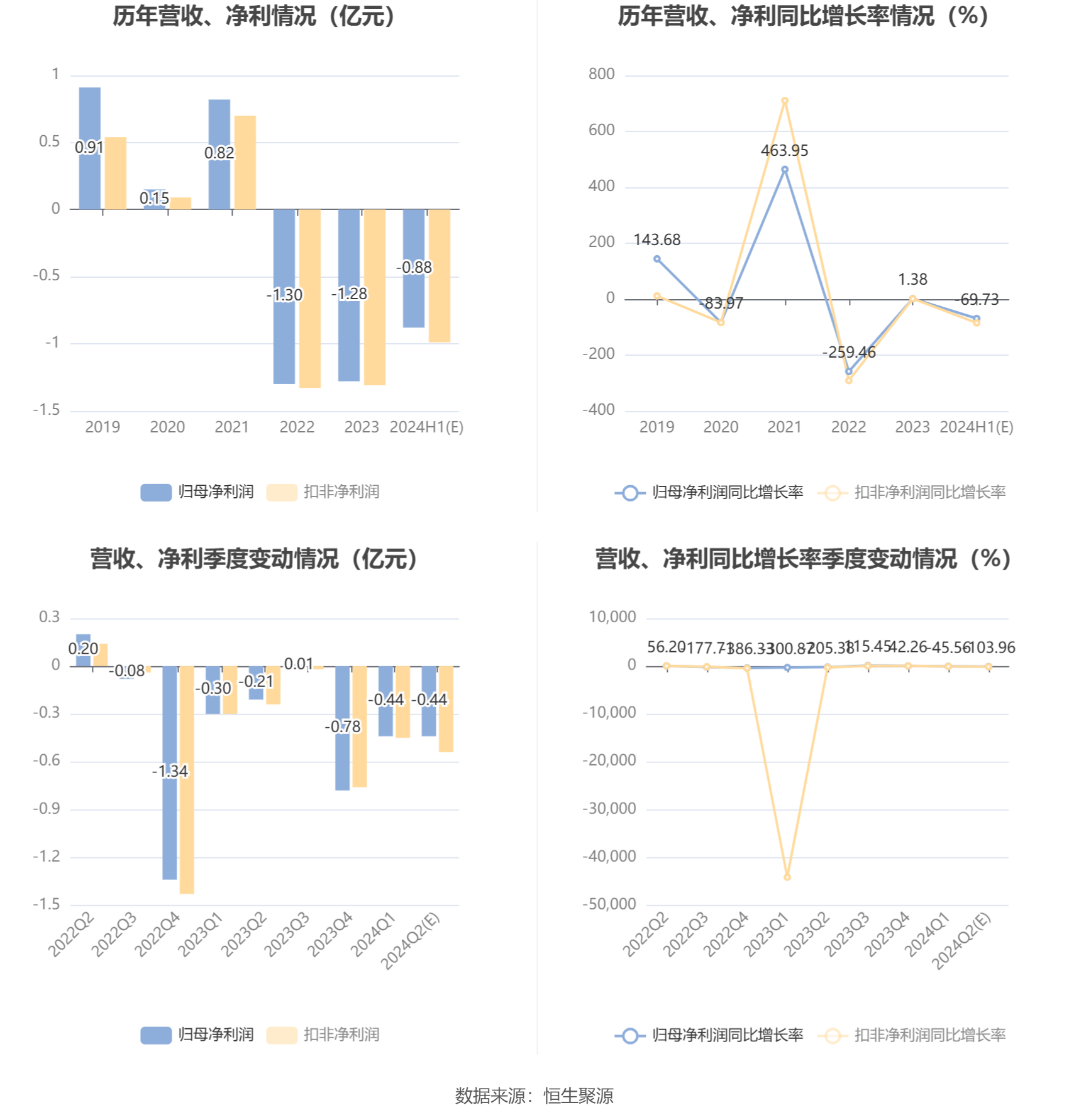 茂化实华：预计2024年上半年亏损8000万元-9500万元 茂化实华：预计2024年上半年亏损8000万元-9500万元 时时快讯