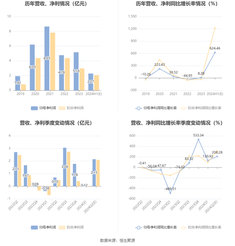 三峡水利：预计2024年上半年净利同比增长564.55%-684.36% 三峡水利：预计2024年上半年净利同比增长564.55%-684.36% 时时快讯