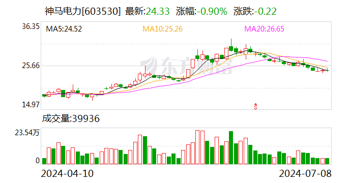 神马电力：上半年净利同比预增158.66%-182.26% 时时快讯