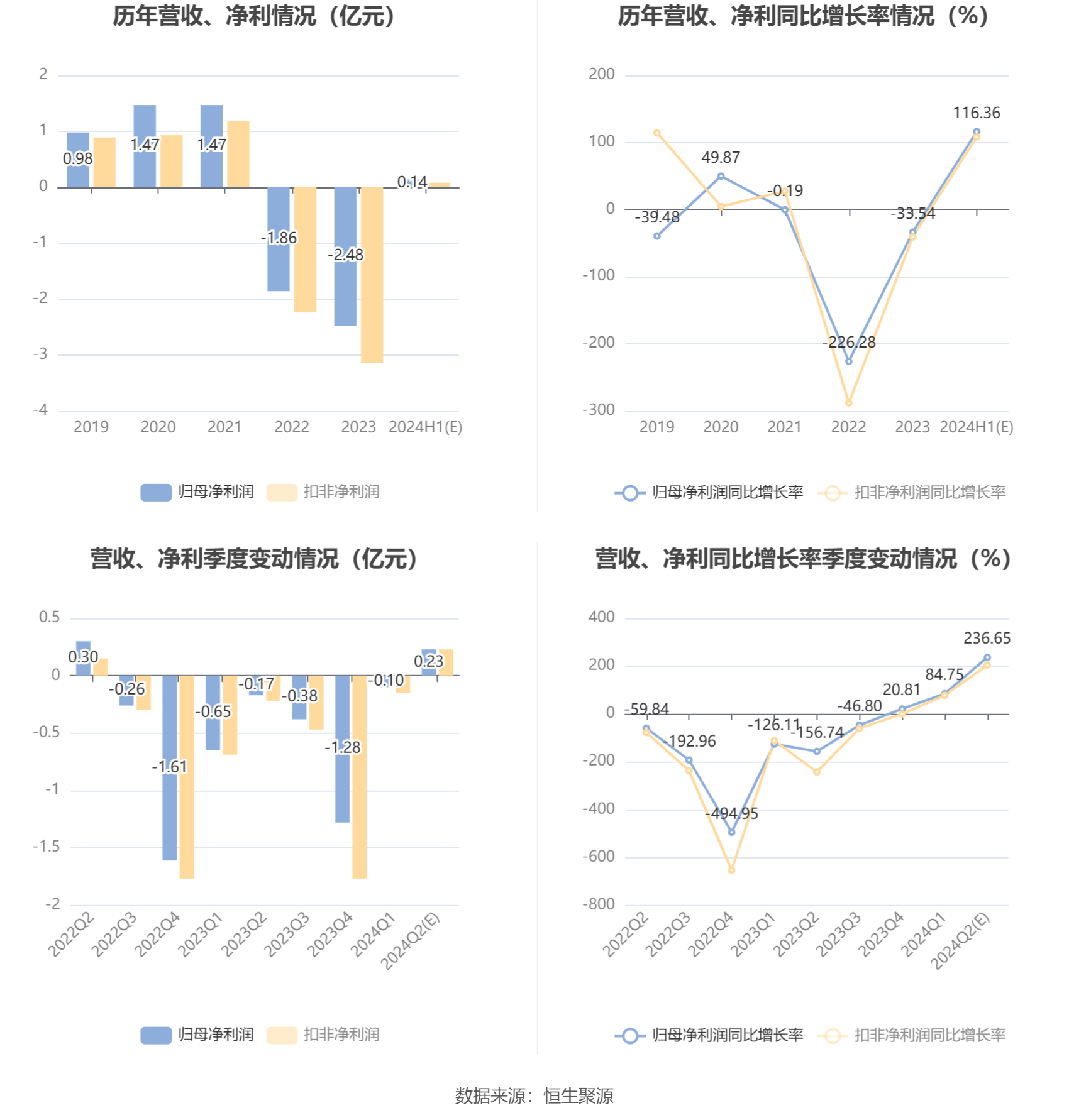 中光学：预计2024年上半年盈利1200万元-1500万元 同比扭亏 中光学：预计2024年上半年红利
1200万元-1500万元 同比扭亏 时时快讯