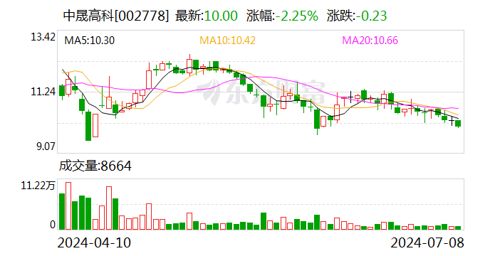 中晟高科：拟4.57亿元转让中晟新材100%股权 退出润滑油业务 时时快讯