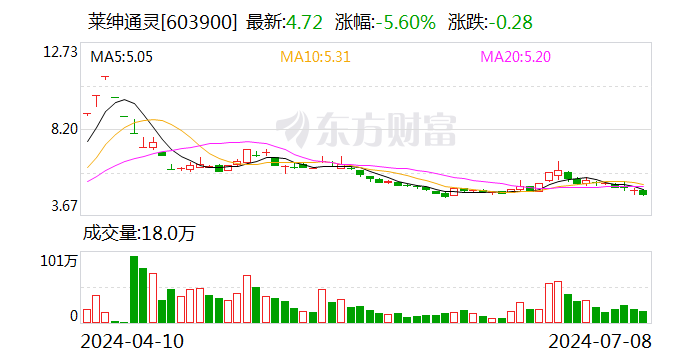 莱绅通灵：股东沈东军拟以协议转让方式减持10.61%股份 时时快讯