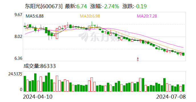东阳光:预计2024年上半年红利
2亿元-2.8亿元 同比扭亏 时时快讯 东阳光:预计2024年上半年盈利2亿元-2.8亿元 同比扭亏 东阳光:预计2024年上半年红利
2亿元-2.8亿元 同比扭亏 时时快讯