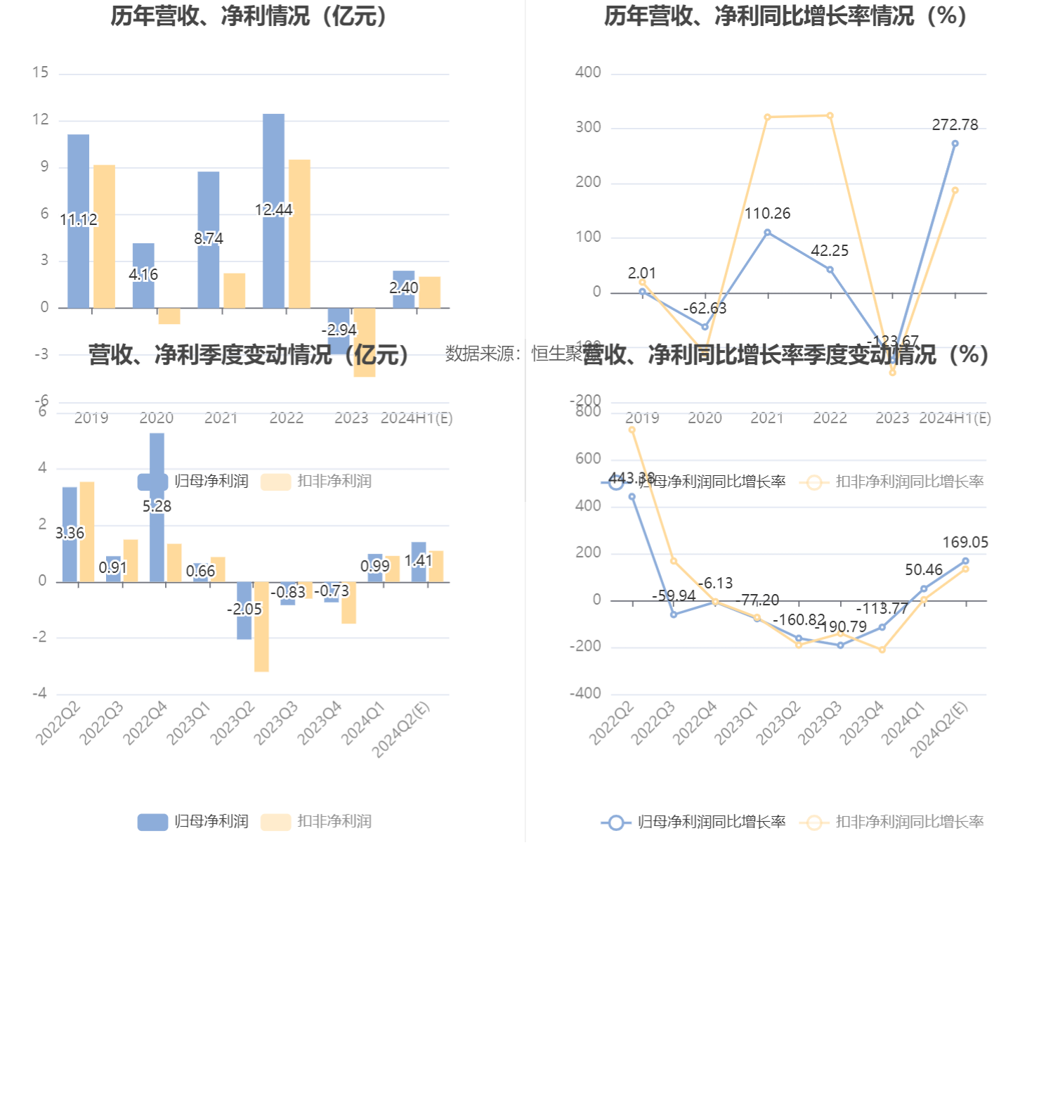 东阳光:预计2024年上半年红利
2亿元-2.8亿元 同比扭亏 时时快讯 东阳光:预计2024年上半年盈利2亿元-2.8亿元 同比扭亏 东阳光:预计2024年上半年红利
2亿元-2.8亿元 同比扭亏 时时快讯