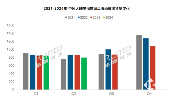上半年中国大陆电视市场未达预期 华为同比大幅增长超50% 时时快讯