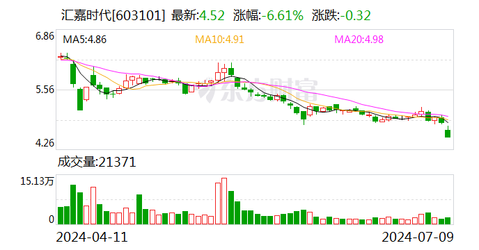 汇嘉期间
下跌5.17% 上半年净利润预计大幅降落
 时时快讯