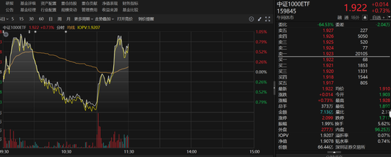 11点时中证1000ETF突然放量 发生了什么？ 11点时中证1000ETF忽然
放量 发生了什么？ 时时快讯