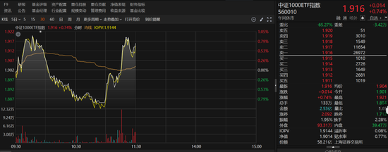 11点时中证1000ETF突然放量 发生了什么？ 11点时中证1000ETF忽然
放量 发生了什么？ 时时快讯