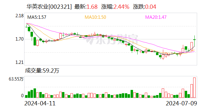 华英农业拟回购5000万元到1亿元公司股份 时时快讯