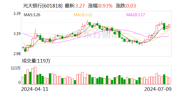 光大银行迎高管调解
：“70”后郝成接任行长 刘彦出任副行长 时时快讯