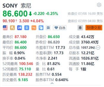 索尼盘前涨超4% 日本重要
半导体制造商筹划
投资约5万亿日元以增产 时时快讯