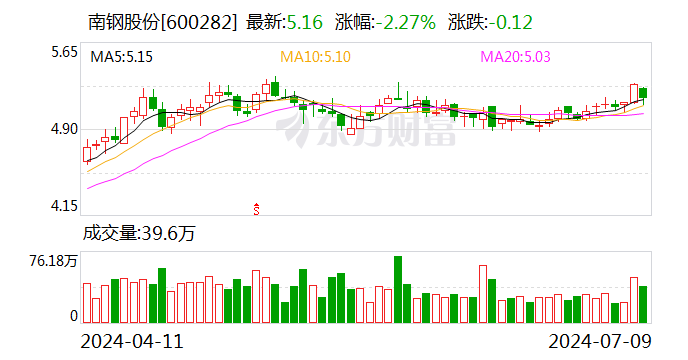 南钢股份：控股分公司
柏中环境停止
上市辅导 时时快讯