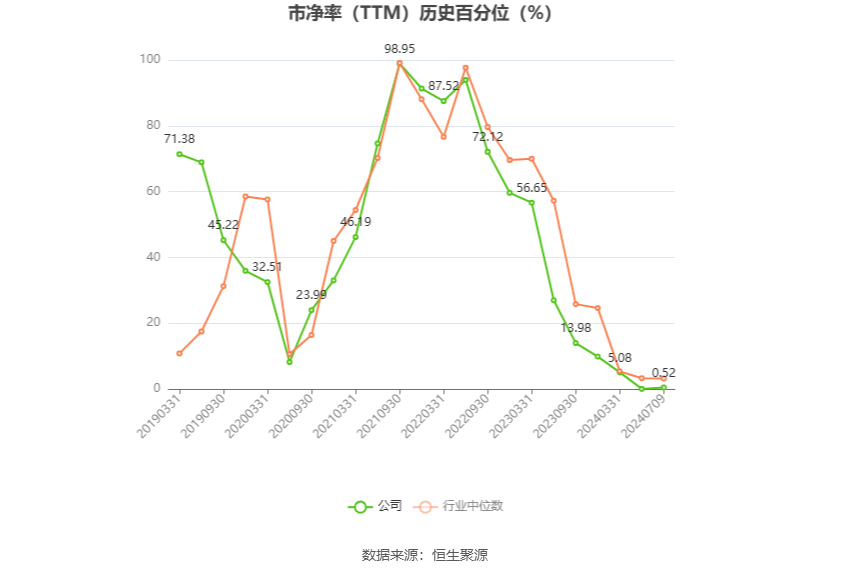 和邦生物：2024年上半年净利同比预降63.02%-69.18% 和邦生物：2024年上半年净利同比预降63.02%-69.18% 时时快讯