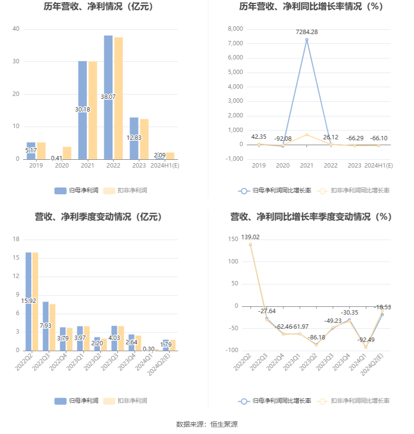 和邦生物：2024年上半年净利同比预降63.02%-69.18% 和邦生物：2024年上半年净利同比预降63.02%-69.18% 时时快讯