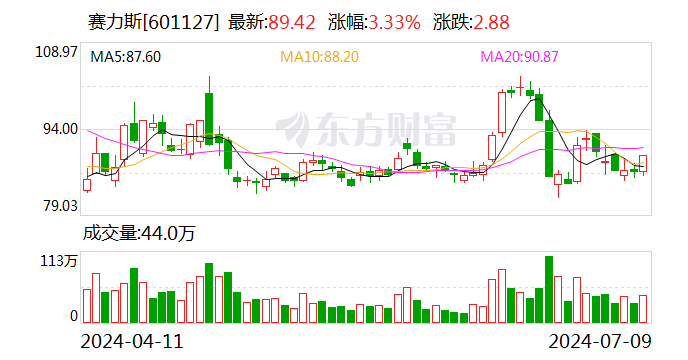 赛力斯：预计2024年上半年盈利13.9亿元-17亿元 同比扭亏 赛力斯：预计2024年上半年红利
13.9亿元-17亿元 同比扭亏 时时快讯
