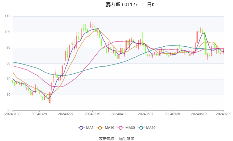 赛力斯：预计2024年上半年盈利13.9亿元-17亿元 同比扭亏 赛力斯：预计2024年上半年红利
13.9亿元-17亿元 同比扭亏 时时快讯