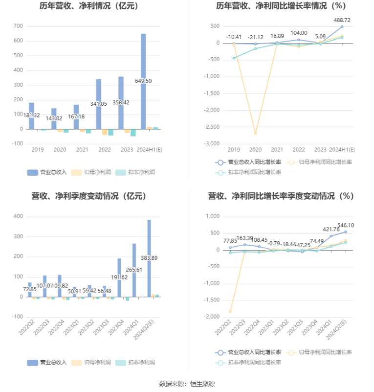 赛力斯：预计2024年上半年盈利13.9亿元-17亿元 同比扭亏 赛力斯：预计2024年上半年红利
13.9亿元-17亿元 同比扭亏 时时快讯
