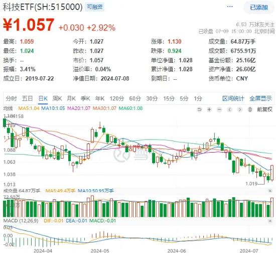 多股创新高！TMT午后引爆，科技ETF（515000）放量收涨近3%，一举收复5日、10日均线！ 多股创新高！TMT午后引爆，科技ETF（515000）放量收涨近3%，一举收复5日、10日均线！ 时时快讯