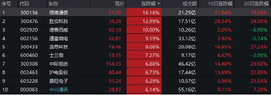 多股创新高！TMT午后引爆，科技ETF（515000）放量收涨近3%，一举收复5日、10日均线！ 多股创新高！TMT午后引爆，科技ETF（515000）放量收涨近3%，一举收复5日、10日均线！ 时时快讯