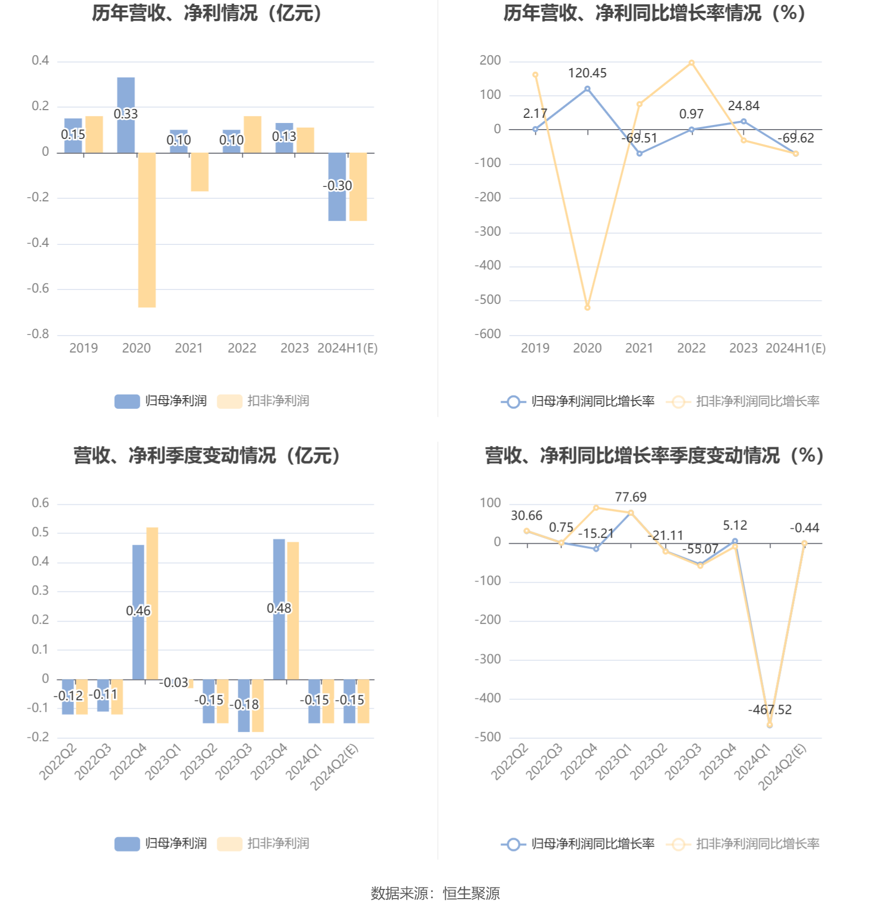 海泰发展：预计2024年上半年亏损2800万元-3200万元 海泰发展：预计2024年上半年亏损2800万元-3200万元 时时快讯