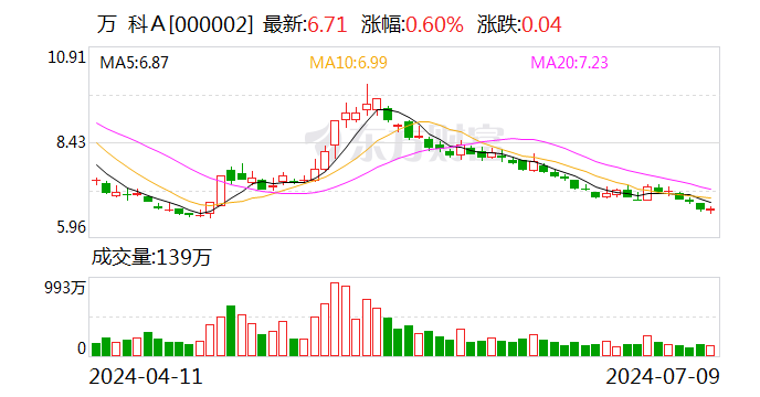 万科A业绩预报
出炉 管理层拟增持2亿元 时时快讯