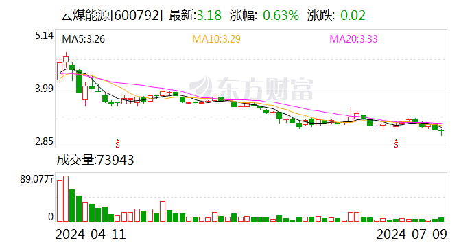 云煤能源：预计2024年上半年亏损2.2亿元-2.46亿元 云煤能源：预计2024年上半年亏损2.2亿元-2.46亿元 时时快讯