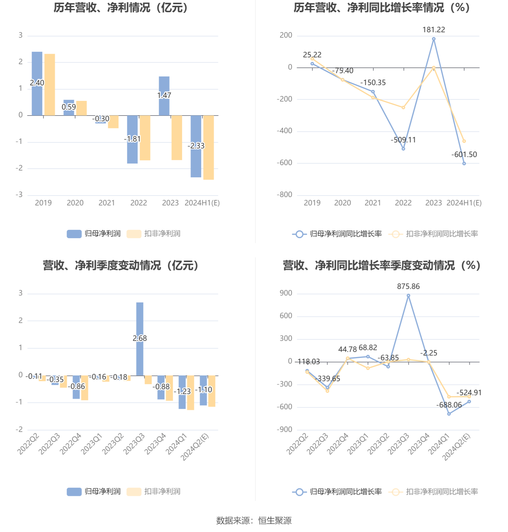 云煤能源：预计2024年上半年亏损2.2亿元-2.46亿元 云煤能源：预计2024年上半年亏损2.2亿元-2.46亿元 时时快讯