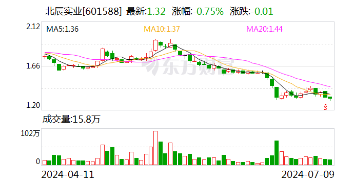 北辰实业：控股股东拟3500万元至7000万元增持公司股份 时时快讯