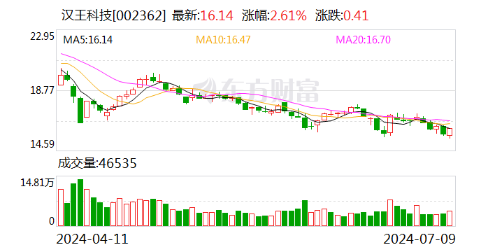 汉王科技上半年再亏超4500万元元 大模子
概念股估值回落打回本相
 时时快讯