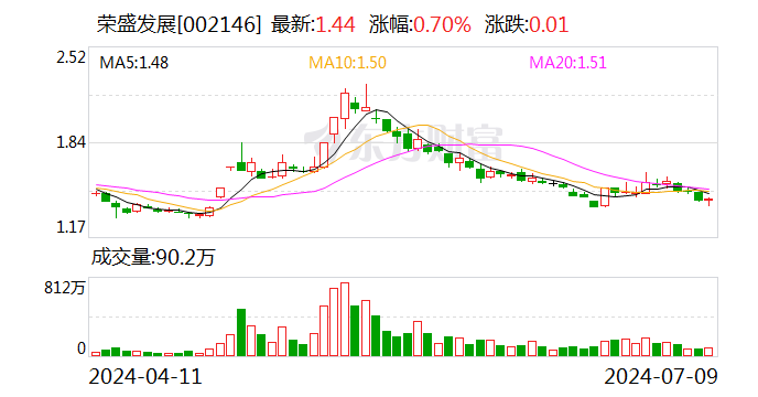 荣盛发展：预计上半年净利润0.5亿-1.5亿元 时时快讯