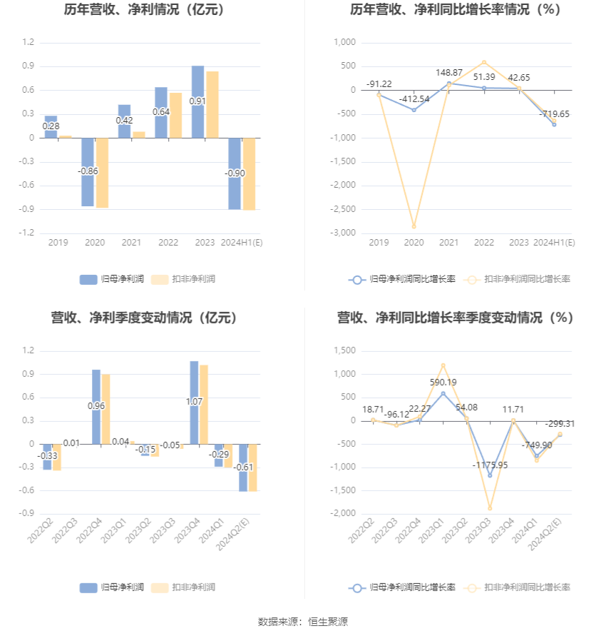 浪潮软件：预计2024年上半年亏损9000万元 海潮
软件：预计2024年上半年亏损9000万元 时时快讯