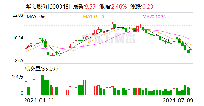 华阳股份：预计2024年上半年净利11亿元-15亿元 同比下降49.86%-63.14% 华阳股份：预计2024年上半年净利11亿元-15亿元 同比降落
49.86%-63.14% 时时快讯