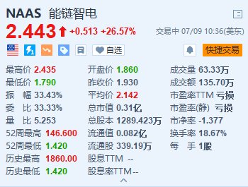 能链智电续涨超26.5% 与高端智能汽车呆板
品德
牌极越告竣
相助 时时快讯
