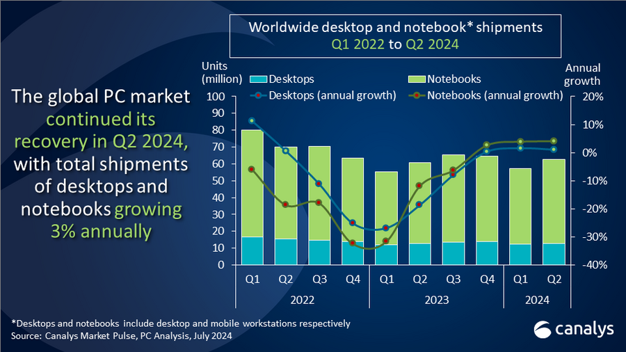 Canalys：2024 年二季度全球 PC 出货量同比增长 3.4%，苹果 Mac 表现抢眼 Canalys：2024 年二季度环球PC 出货量同比增长 3.4%，苹果 Mac 表现抢眼 时时快讯