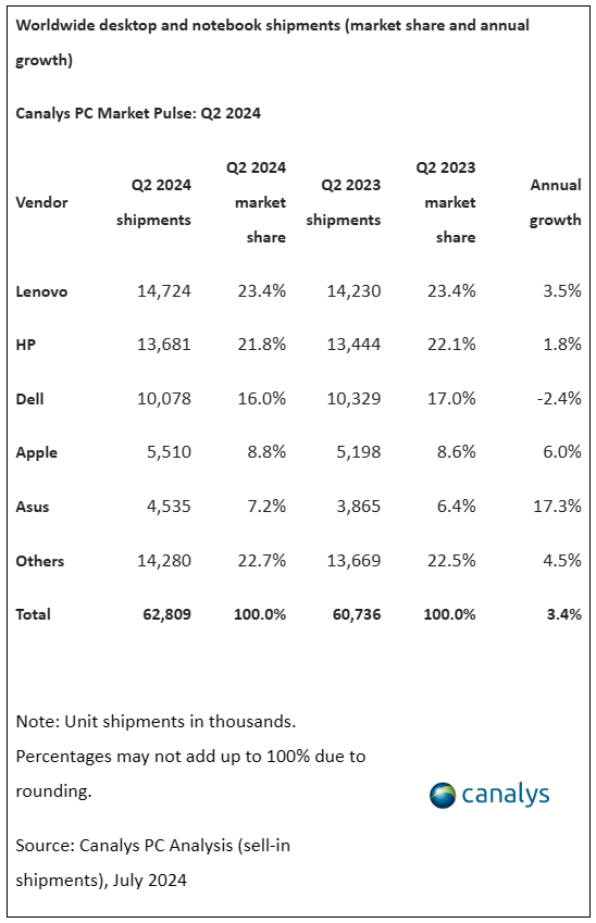 Canalys：2024 年二季度全球 PC 出货量同比增长 3.4%，苹果 Mac 表现抢眼 Canalys：2024 年二季度环球PC 出货量同比增长 3.4%，苹果 Mac 表现抢眼 时时快讯