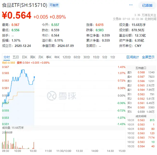 白酒龙头大面积上扬，食品ETF（515710）盘中摸高1.25%！主力资金跑步进场 白酒龙头大面积上扬，食品ETF（515710）盘中摸高1.25%！主力资金跑步出场
 时时快讯